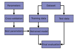Model Validation for Supervised Models