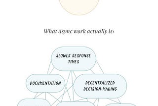 Striking the Right Balance: The Future of Work Through Asynchronous Communication