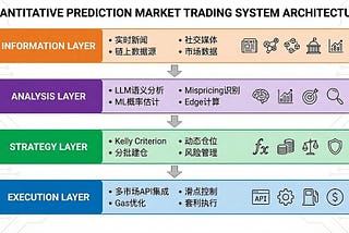 Noya.ai 研报：预测市场智能体的前瞻