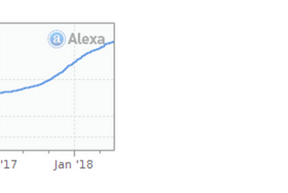 TradingView now ranks in the top 500 sites in the entire world on Alexa!
