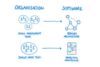 Conway’s Law pada Microservices