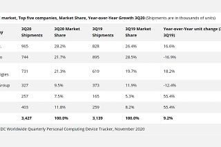 Indian PC Market Sees Significant Growth in Q3 2020: IDC