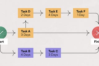 Critical Path Method (CPM) is a critical and effective project management in the construction industry