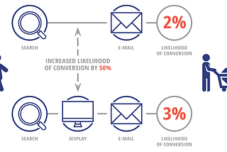 Awareness Incrementality For Different Channels