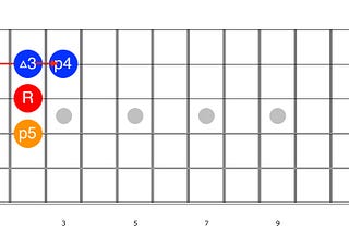 What is a sus chord?