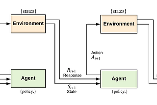 A Guide To Reinforcement Learning: An AI Algorithm You Must Understand.