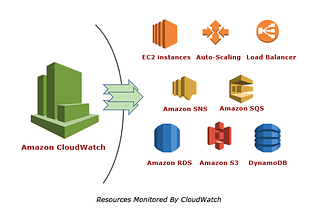 AWS CloudWatch — Use Cases