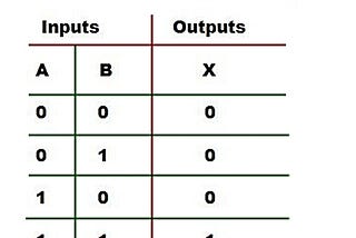 AND gate truth table