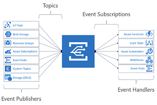 Azure Messaging: When to use What and Why? Post 2