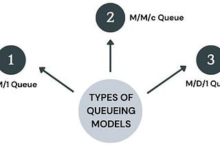 Queuing Theory