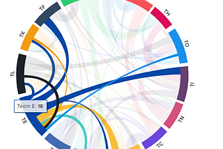 Visualize Team Relationships with the Dependency Wheel