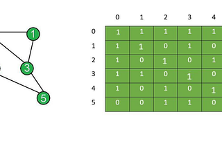 Two Examples of Applying the Union-Find Structure in Graph Problems