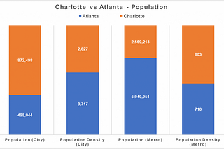 How Does Charlotte Compare to Atlanta?