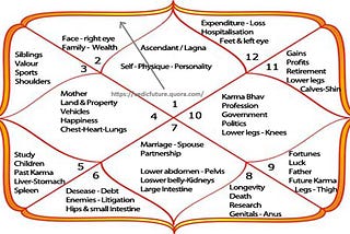 What does it mean to have first lord or ascendant in 2nd house?