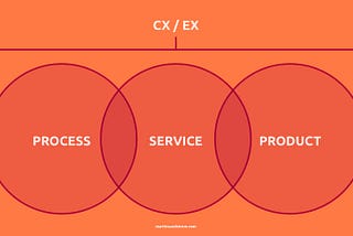 System design model by Martin Sandstrom: CX or EX is a result of Process, Service and Product design.