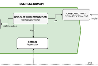 Hexagonal Architecture in Java