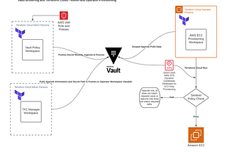 Terraform Cloud and Vault Provider Integration for Admin and Operator — AWS STS Assume Dynamic…