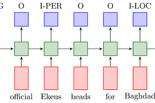 How to build deep neural network for custom NER with Keras