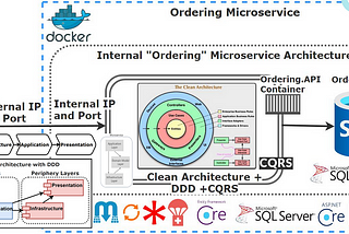 EF Core Interceptors: SaveChangesInterceptor for Auditing Entities in .NET 8 Microservices