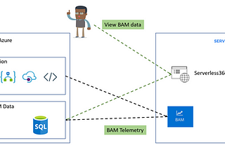 Distributed Tracing with Serverless360 BAM | Serverless360