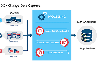 Understanding Change Data Capture (CDC) and Its Types