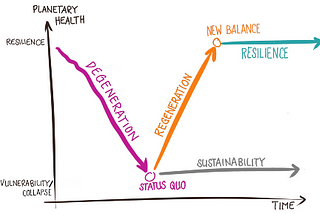 Graph showing ‘degeneration’ headed downwards towards vulnerability and collapse, ‘status quo’ at the bottom and maintained with ‘sustainability’ over time, ‘regeneration’ headed upwards towards resilience, ‘new balance’ at the top and maintained with ‘resilience’ over time.