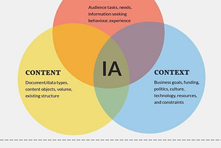 What is Information Architecture in UX?