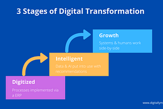 3 Stages of Digital Transformation — From Digitized to Growth