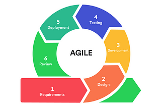 WHAT IS AGILE DEVELOPMENT?