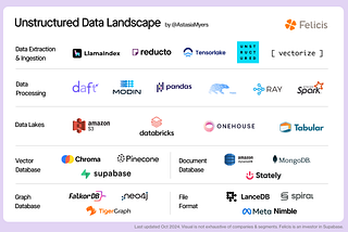 The Three Components of the Unstructured Data Stack