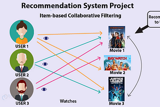 Movie Recommendation System Project