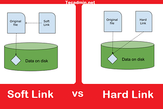 Linux file Shortcuts → Symlinks