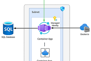 Enabling Managed Identity access to Azure SQL DB