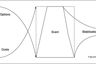 Chaos Engineering as management practice