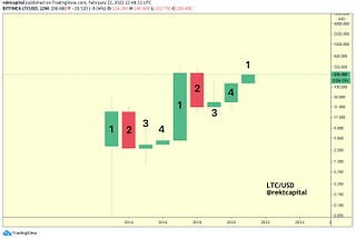 The New Litecoin Four Year Cycle