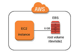 Resizing the EBS Volume in AWS