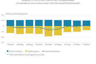 ONS stats show total trade balance reaches surplus