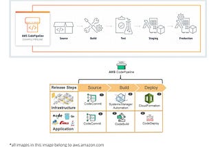 DevOps Using AWS Tooling