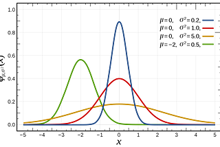 Continuous Probability Distributions