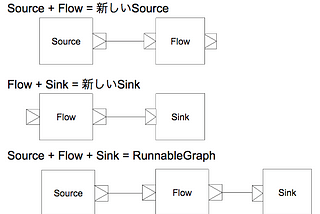 akka-streamのマイクロサービスへの適用について