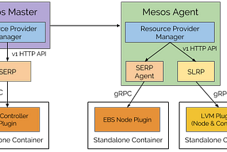Apache Mesos 1.5: Storage, Performance, Resource Management, and Containerization Improvements