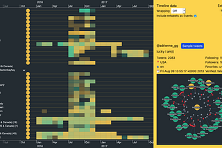 A graph and timeline visualization app explores Russian bot activity on X in the run up to the 2016 presidential election