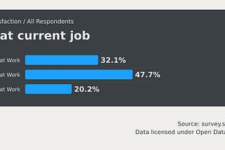 The Trends #4: Developers hate their job but like to code outside work