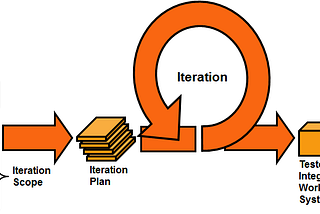 Four Technical Practices Facilitating Agile Software Engineering