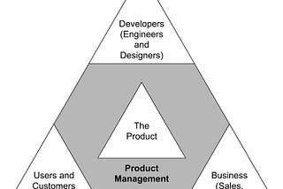 Who is a Product Manager?