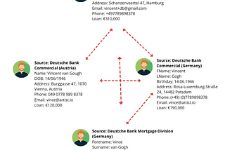 Monitoring Large Loan Exposure using Graphs and Identity Resolution