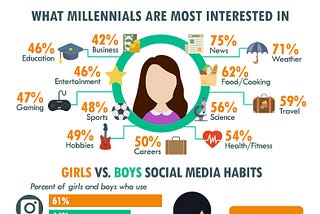 who-shares-posts-millennials-on-social-media-2016