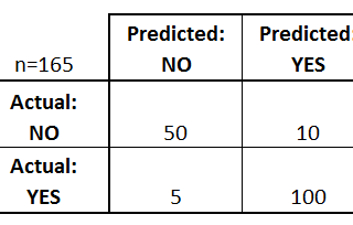 HOW CAN CONFUSION MATRIX HELP IN DETECTING CYBER CRIMES.