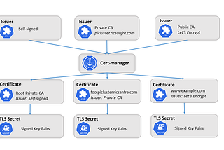 Enhancing security with TLS for OpenSearch Cluster Using cert-manager