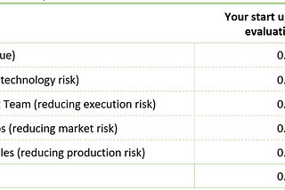 Method In Madness — Valuation Techniques For Pre-Revenue Start Ups